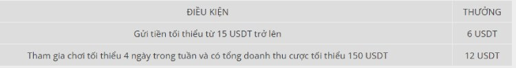 điều kiện gửi tiền